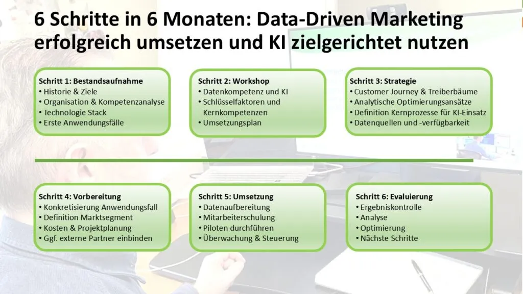 6 steps to the successful implementation of data-driven marketing