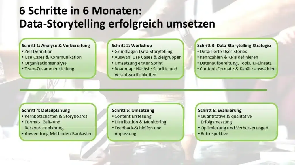 6 steps in 6 months - successfully implementing data storytelling - Marketing ROI Experts - Your expert for B2B marketing