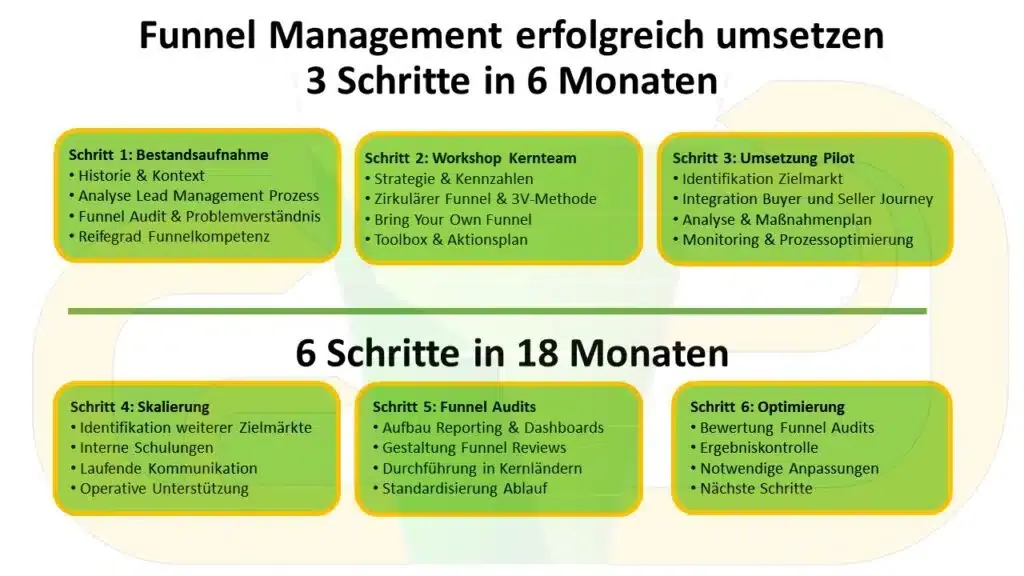 Successfully implementing funnel management 3 steps in 6 months - Marketing ROI Experts - Your expert for B2B marketing