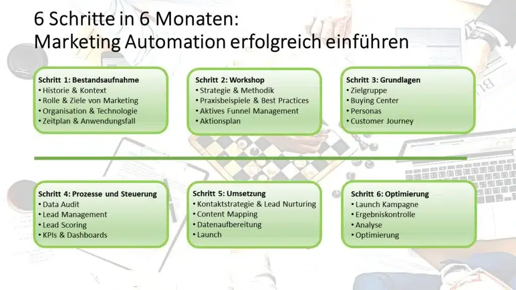 6 steps in 6 months: Successful implementation of marketing automation - Marketing ROI Experts - Your expert for B2B marketing