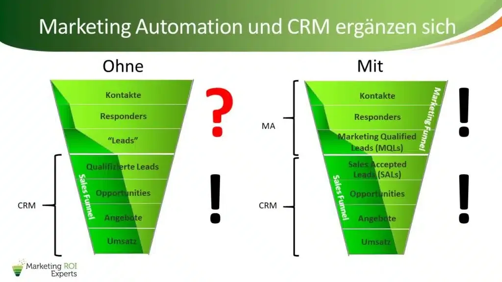 Marketing automation and CRM complement each other - Marketing ROI Experts - Your expert for B2B marketing